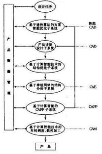 基于計算智能技術的產品敏捷開發系統研究